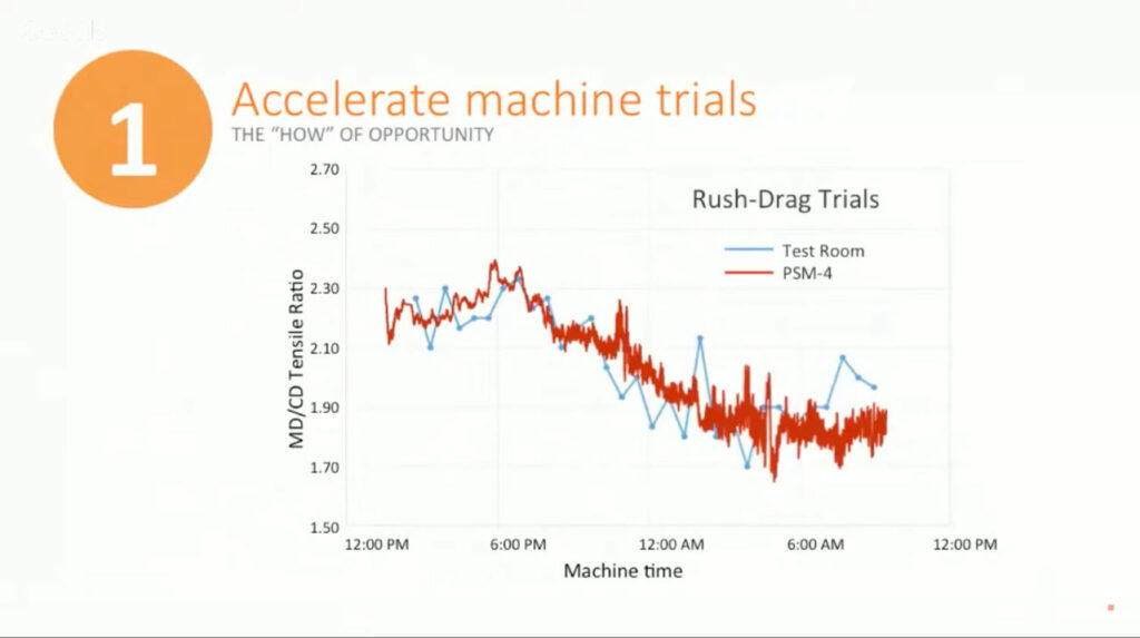 Best Bits – How to Accelerate Machine Trials